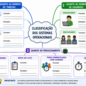 Aula de Classificação dos Sistemas Operacionais – Mapa Mental