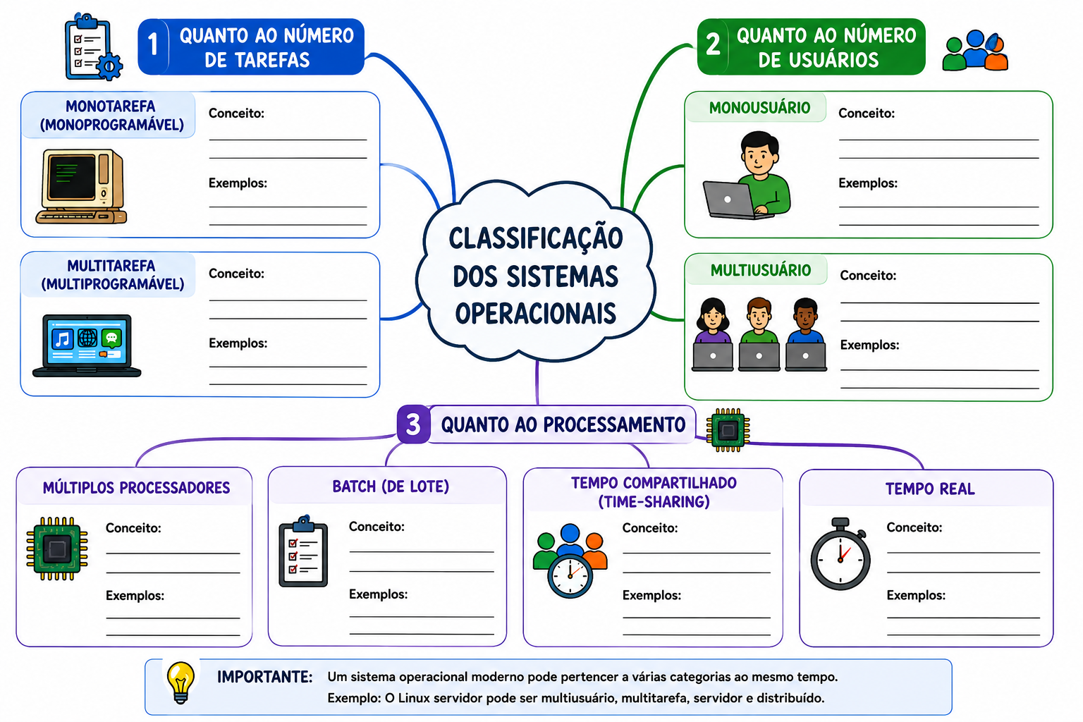 Aula de Classificação dos Sistemas Operacionais – Mapa Mental